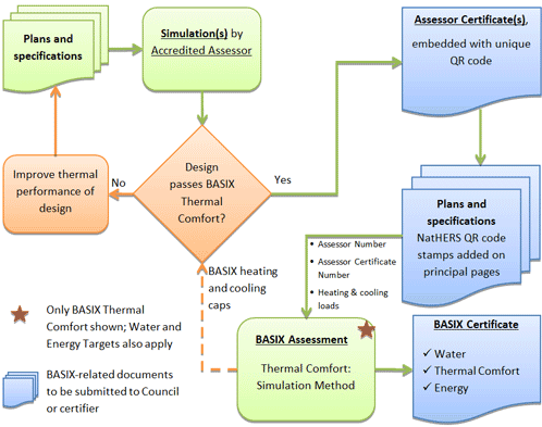This is an image of a BASIX diagram for certifying Thermal Comfort