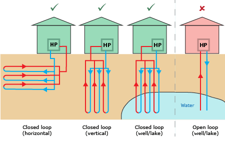 This is an image for BASIX of a closed loop heat pump