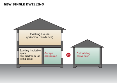 This is an image for BASIX when building a new single dwelling