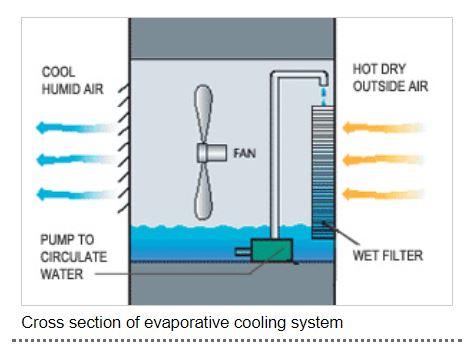 This is an image of evaporative cooling for BASIX