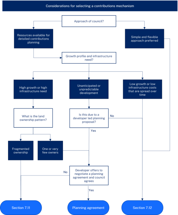 Considerations for selecting a mechanism flowchart
