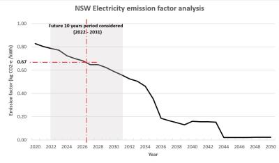 Emission projection for grid electricity from 2020 