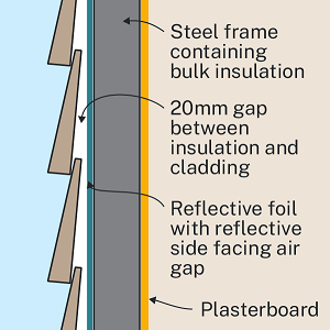 This is an image of a Thermal Break Insulation Framed Wall